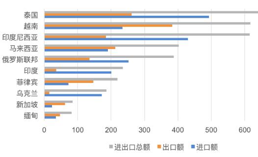 中国与“一带一路”沿线国家农产品贸易