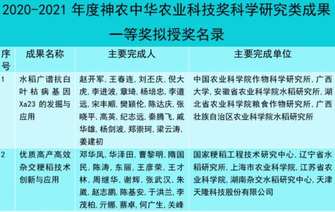 2020-2021年度神农中华农业科技奖拟授奖成果公示（全名单）