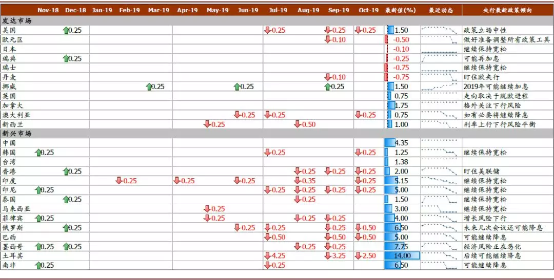 2020年全球经济展望：政策托底，经济寻底(图1)