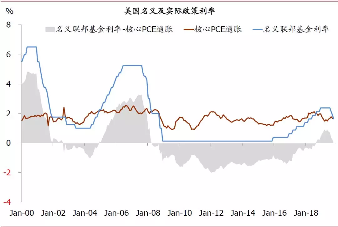 2020年全球经济展望：政策托底，经济寻底(图8)